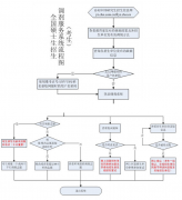 64調(diào)劑網(wǎng)：2016考研調(diào)劑流程圖+注意事項(xiàng)