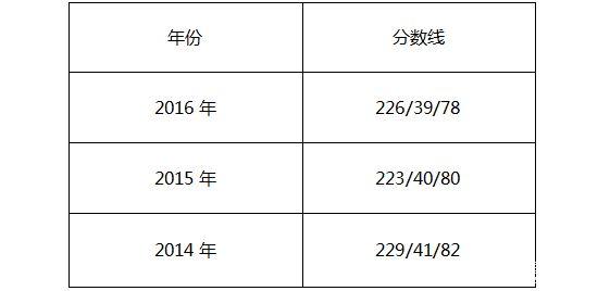 中國財政科學(xué)研究院2017年MPAcc院校復(fù)試信息