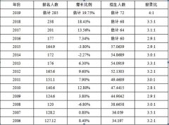 2018考研形式嚴峻，怎樣準備復(fù)試？