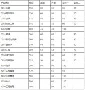 華南理工大學(xué)2018年攻讀碩士學(xué)位研究生進(jìn)入復(fù)試的初試成績基本要