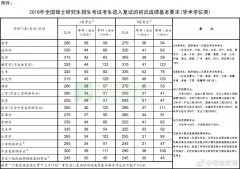 2018年考研國家線發(fā)布