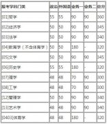 2019年北京師范大學考研調(diào)劑信息發(fā)布通知