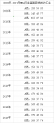 2009年-2019年MBA歷往屆國家線統(tǒng)計(jì)匯總