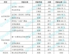 2021年廣東財經(jīng)大學(xué)MBA學(xué)費多少？