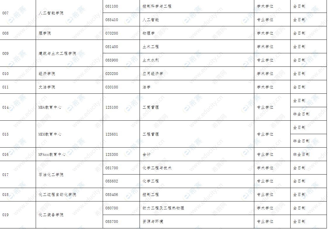 2022年沈陽工業(yè)大學(xué)碩士研究生調(diào)劑信息