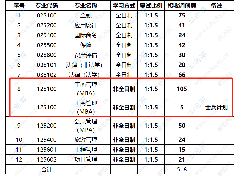 2022年山西財(cái)經(jīng)大學(xué)碩士研究生招生調(diào)劑信息公告