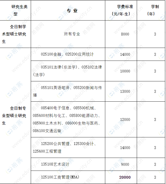 2022年長沙理工大學MBA復試通知