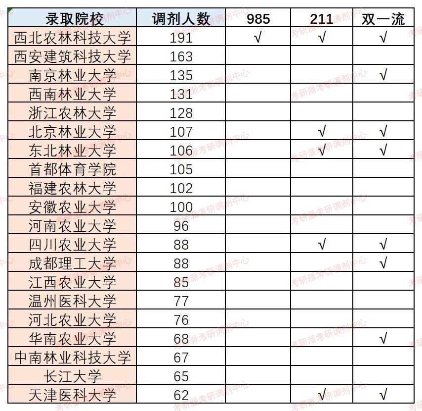 風景園林專碩考研調(diào)劑情況