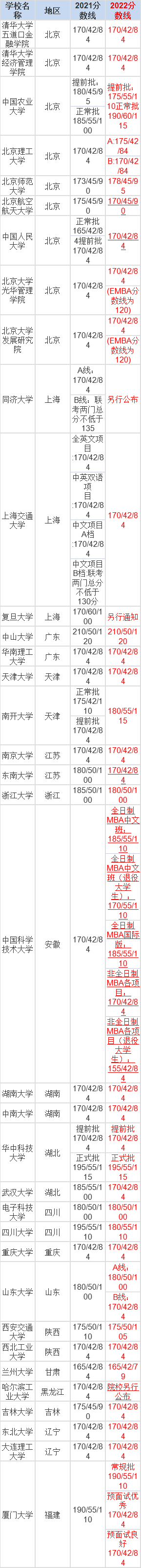 2023年34所自劃線院校MBA復(fù)試分?jǐn)?shù)線匯總