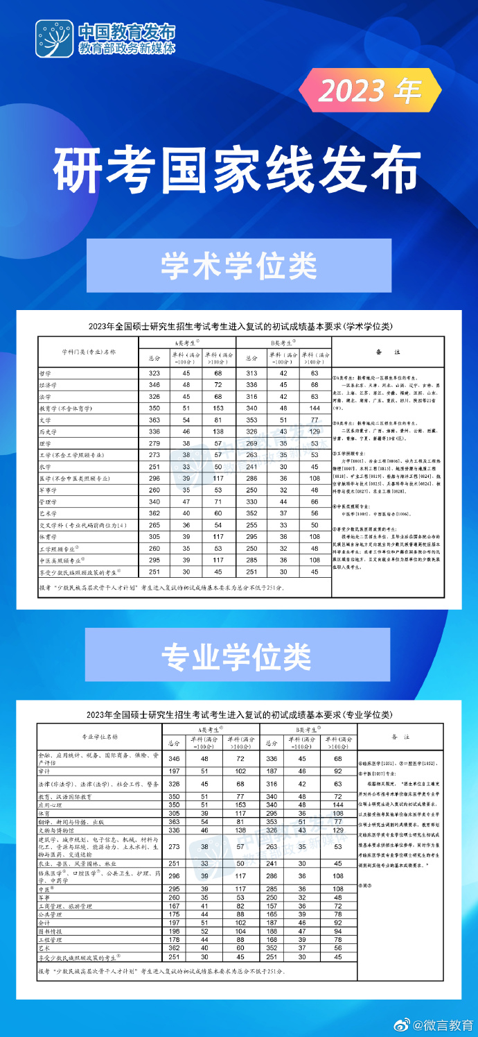 快訊！23年研究生國(guó)家線【MBA專碩調(diào)劑】