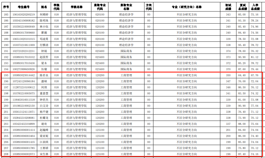 2023年海南師范大學MBA調(diào)劑擬錄取名單公示