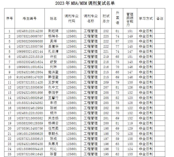 2023年南京航空航天大學(xué)MBA中心MBA/MEM碩士研究生調(diào)劑復(fù)試名單公示