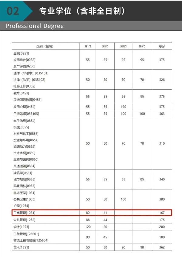 2023年?yáng)|南大學(xué)碩士研究生復(fù)試基本線及MBA調(diào)劑工作