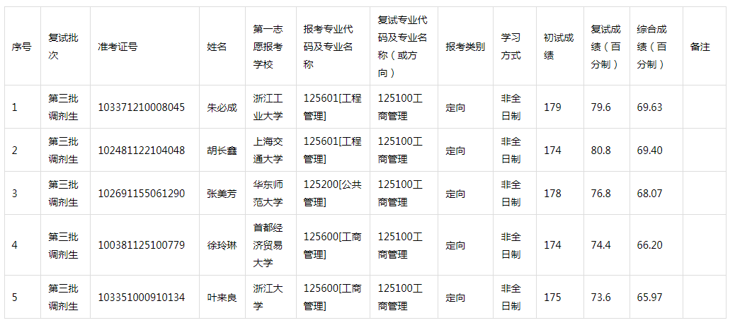 2021年浙江工業(yè)大學(xué)MBA調(diào)劑復(fù)試成績(jī)