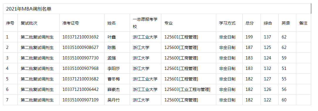 2021年浙江工業(yè)大學(xué)MBA復(fù)試調(diào)劑考生名單