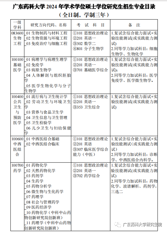 2024年廣東藥科大學(xué)碩士研究生招生簡章公布