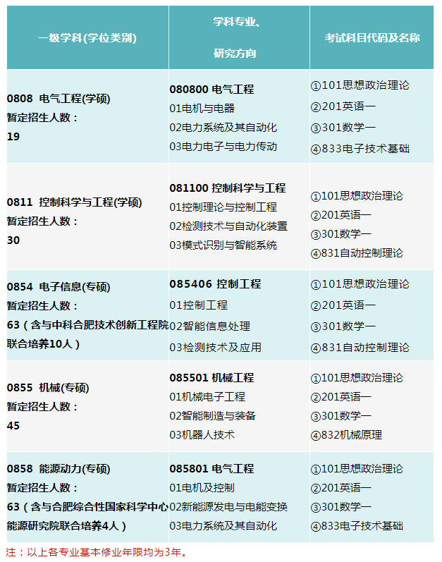 2024年安徽大學(xué)電氣工程與自動(dòng)化學(xué)院碩士研究生招生簡(jiǎn)章