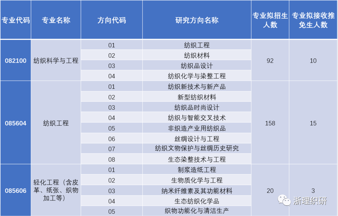 2024年浙江理工大學(xué)紡織科學(xué)與工程學(xué)院（國際絲綢學(xué)院）研究生招生簡介