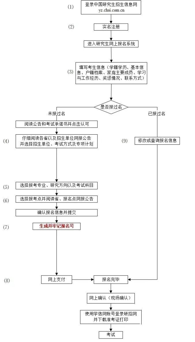 2024年考研究生報(bào)名時(shí)間及流程一覽！