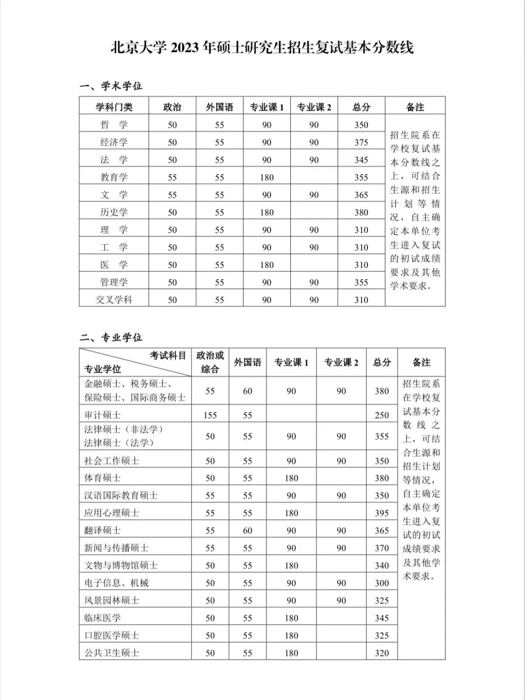 2024年調(diào)劑：北京大學碩士研究生復試分數(shù)線（參考2023級）