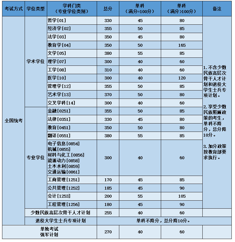 2024年調(diào)劑：北京航空航天大學碩士研究生復試分數(shù)線（參考2023級）