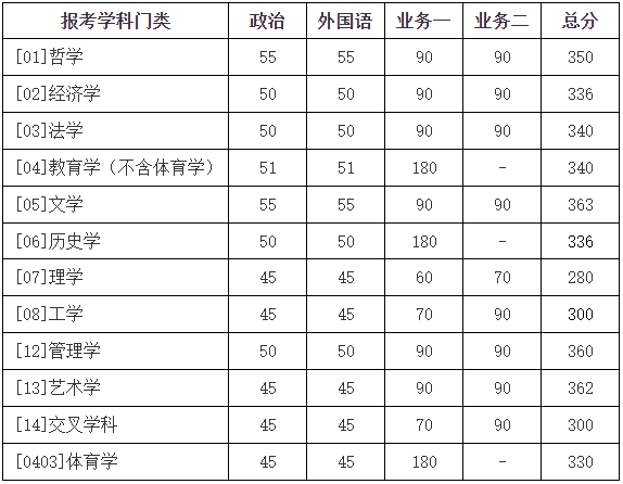 2024年調(diào)劑：北京師范大學碩士研究生復試分數(shù)線（參考2023級）