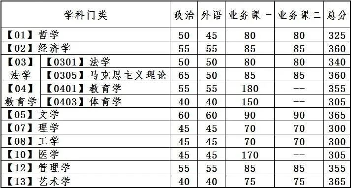 2024年調(diào)劑：大連理工大學碩士研究生復試分數(shù)線（參考2023級）