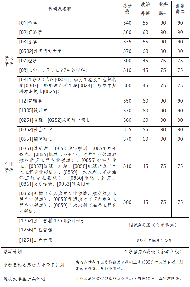 2024年調(diào)劑：哈爾濱工業(yè)大學碩士研究生復試分數(shù)線（參考2023級）