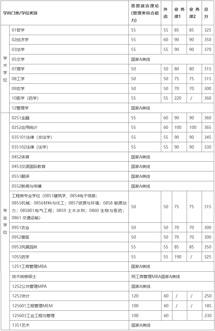 2024年調(diào)劑：上海交通大學碩士研究生復試分數(shù)線（參考2023級）