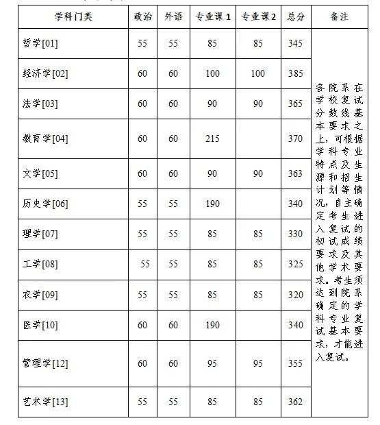 2024年調(diào)劑：浙江大學碩士研究生復試分數(shù)線（參考2023級）