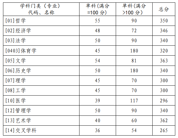 2024年調(diào)劑：山東大學碩士研究生復試分數(shù)線（參考2023級）