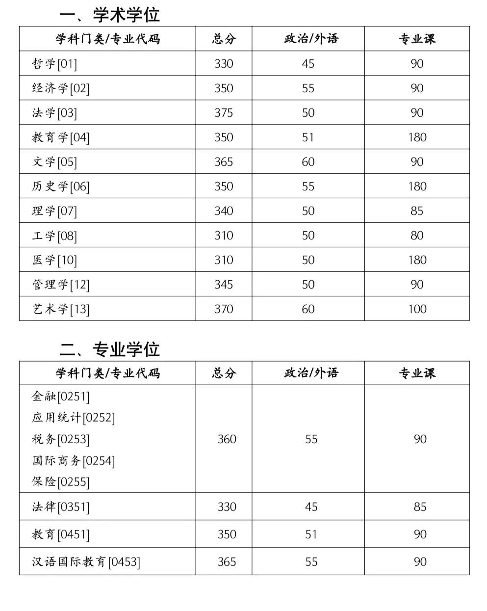 2024年調(diào)劑：湖南大學碩士研究生復試分數(shù)線（參考2023級）