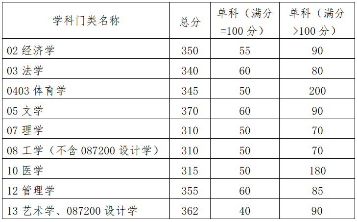 2024年調(diào)劑：華南理工大學碩士研究生復試分數(shù)線（參考2023級）