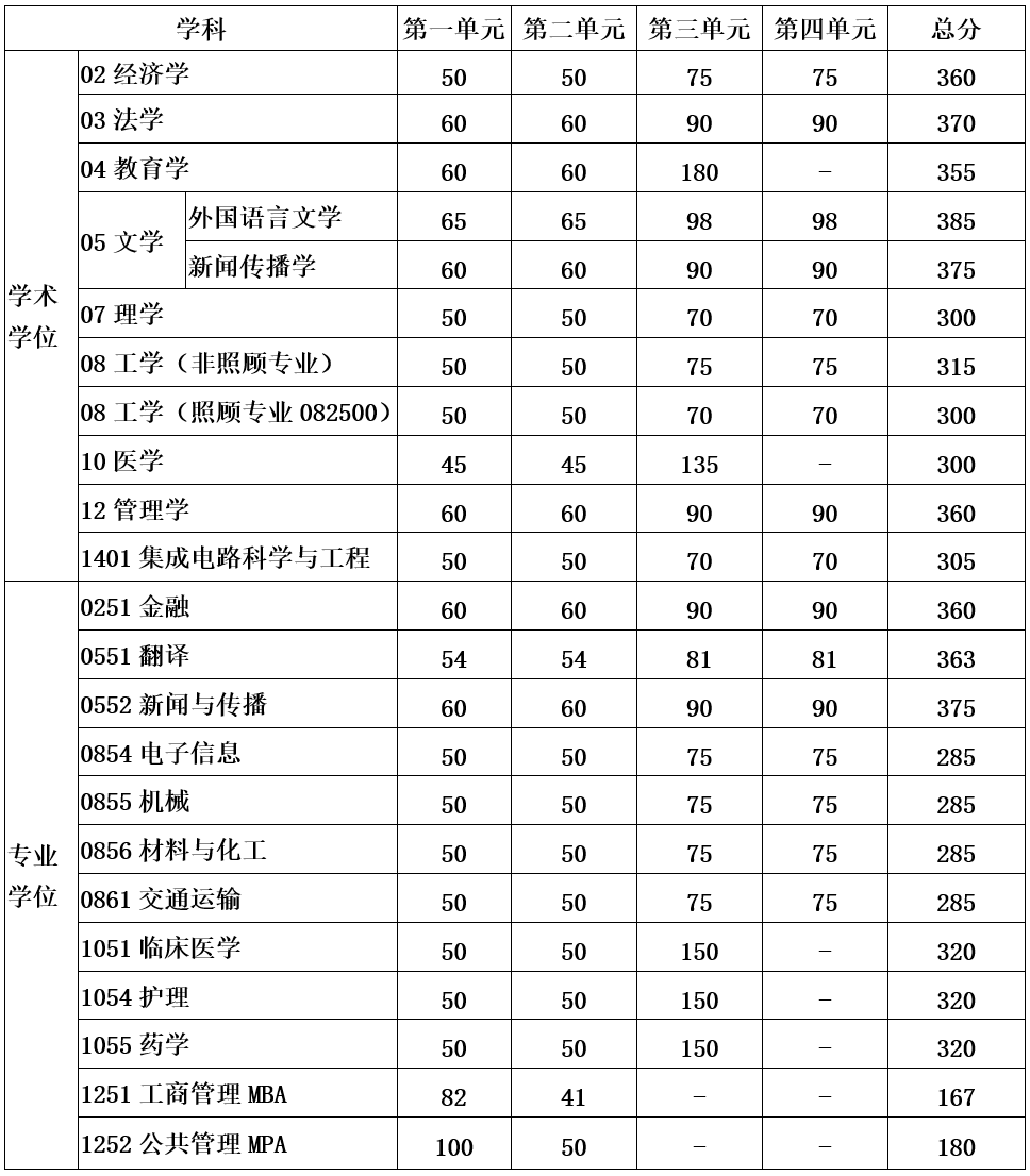 2024年調(diào)劑：電子科技大學碩士研究生復試分數(shù)線（參考2023級）