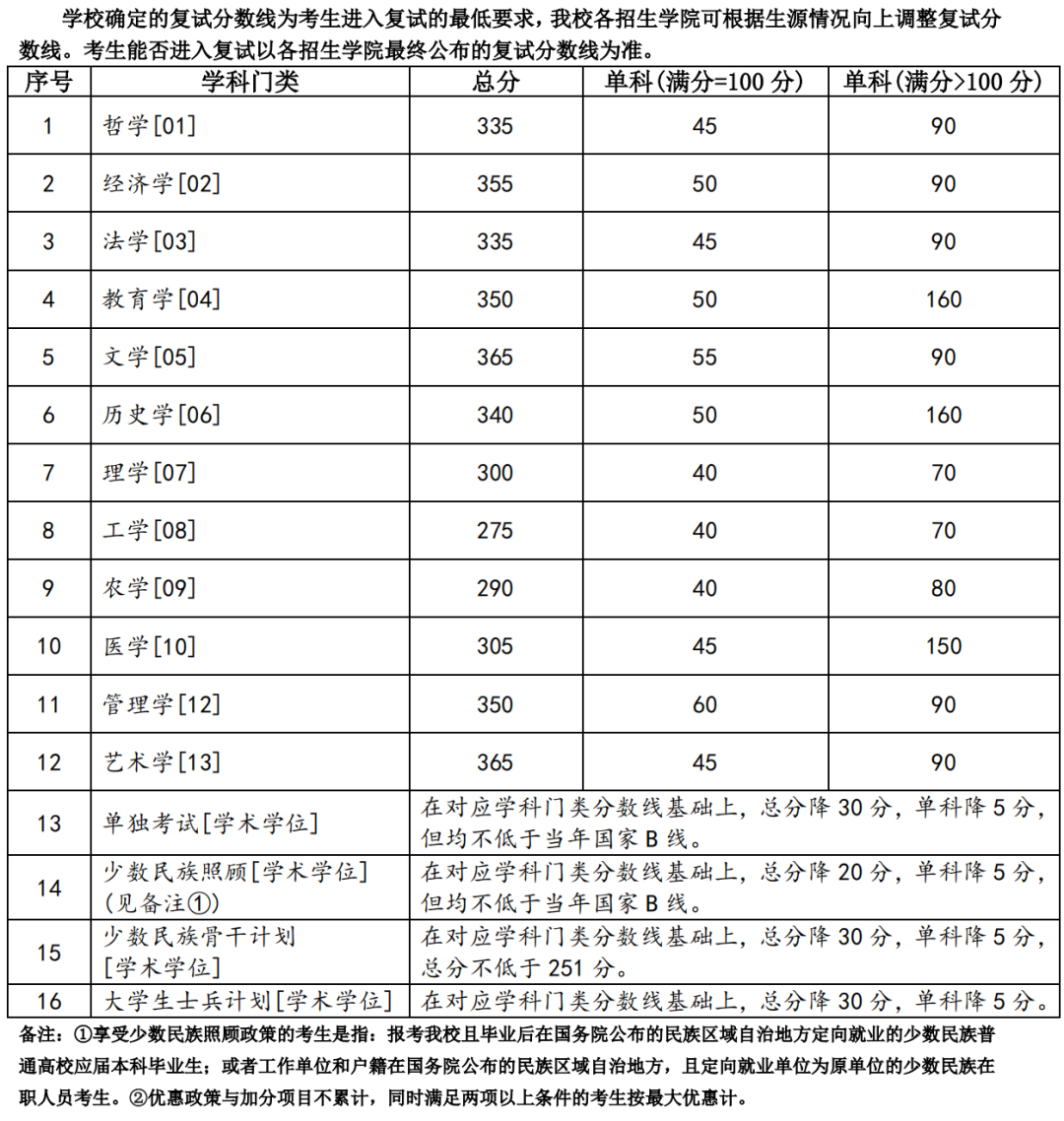 2024年調(diào)劑：蘭州大學碩士研究生復試分數(shù)線（參考2023級）