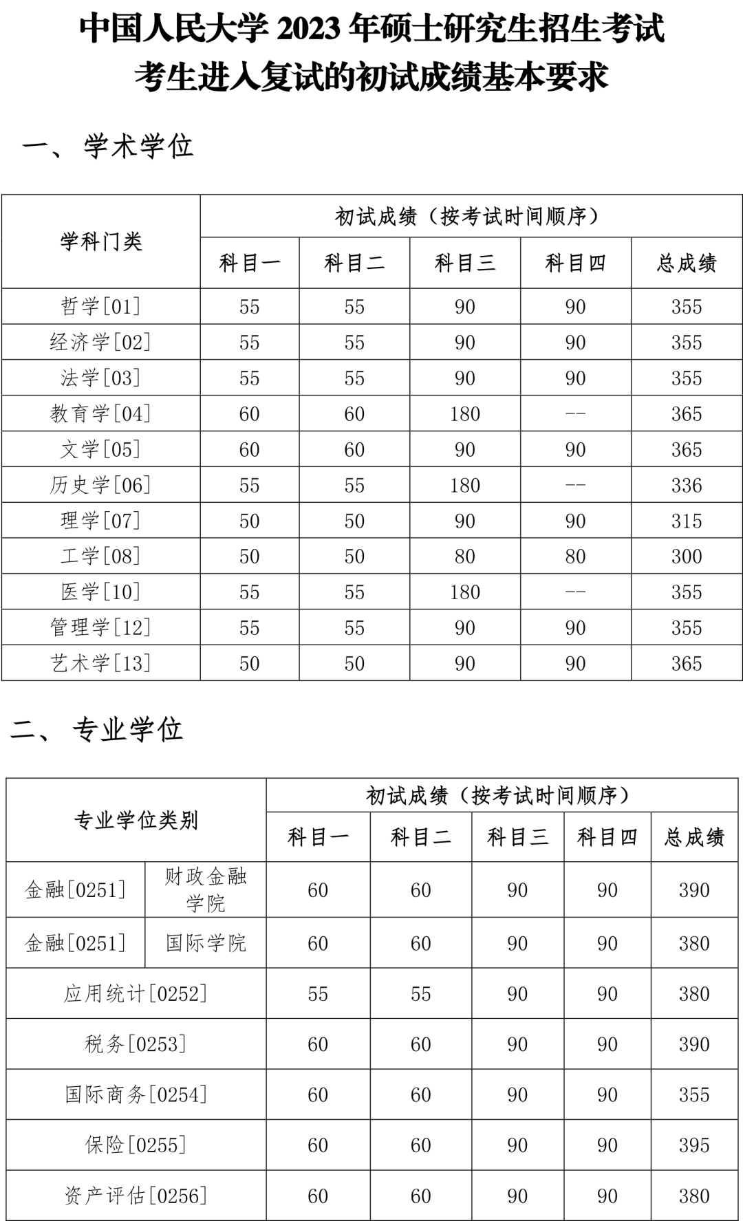 2024年調(diào)劑：中國人民大學碩士研究生復試分數(shù)線（參考2023級）