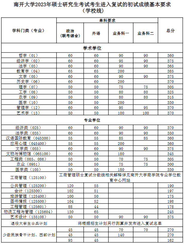 2024年調(diào)劑：南開大學碩士研究生復試分數(shù)線（參考2023級）