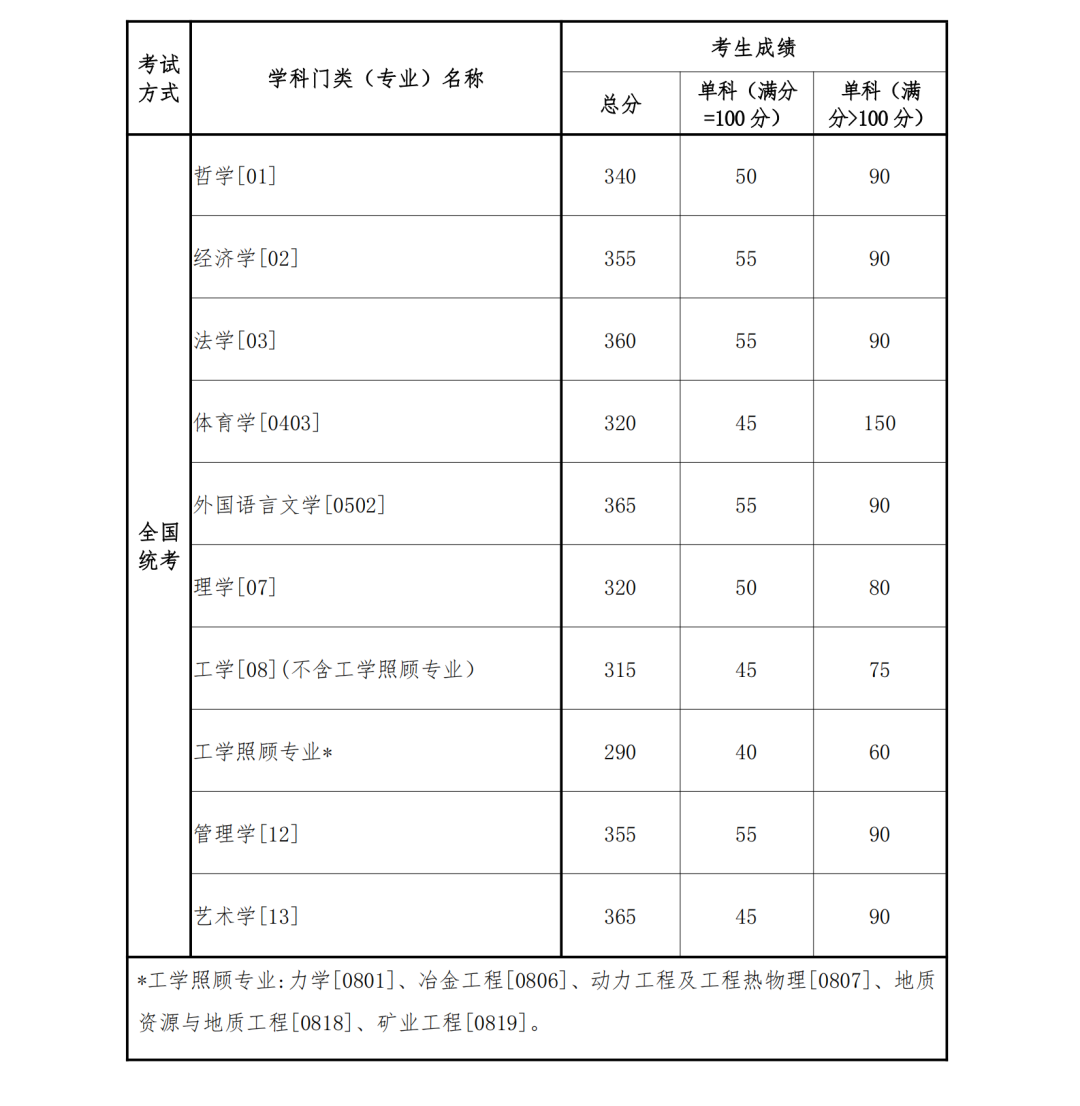 2024年調(diào)劑：東北大學碩士研究生復試分數(shù)線（參考2023級）