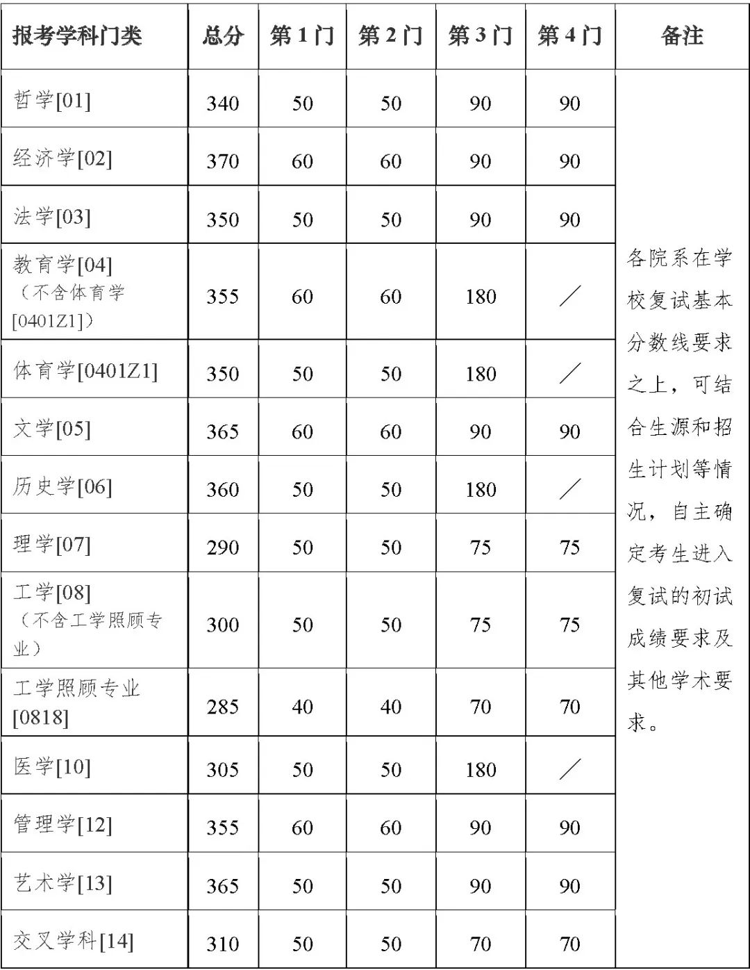 2024年調(diào)劑：南京大學碩士研究生復試分數(shù)線（參考2023級）