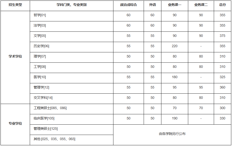 2024年調(diào)劑：中國科學技術(shù)大學碩士研究生復試分數(shù)線（參考2023級）