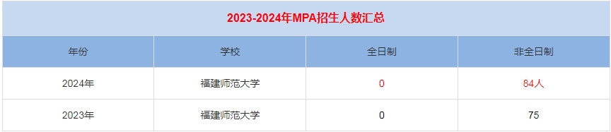 2024年福建師范大學(xué)MPA公共管理招生人數(shù)匯總