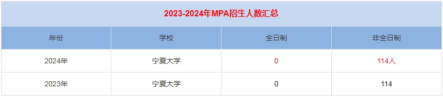 2024年寧夏大學(xué)MPA公共管理招生人數(shù)匯總