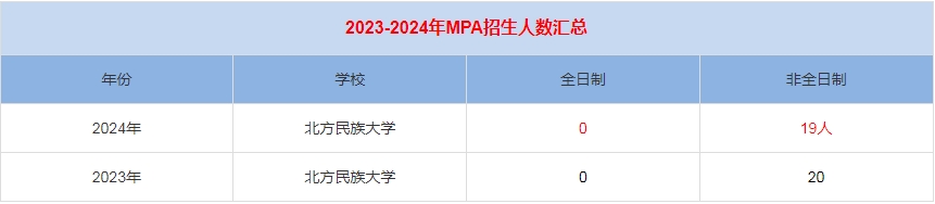 2024年北方民族大學(xué)MPA公共管理招生人數(shù)匯總