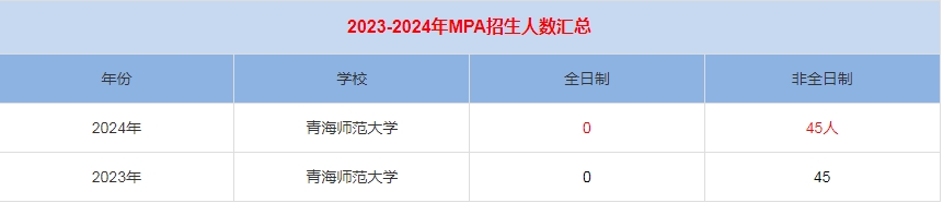 2024年青海師范大學(xué)MPA公共管理招生人數(shù)匯總   