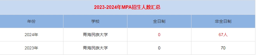 2024年青海民族大學(xué)MPA公共管理招生人數(shù)匯總