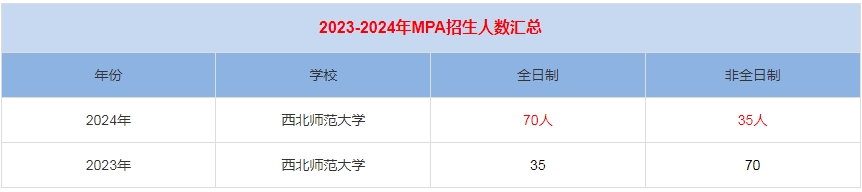 2024年西北師范大學MPA公共管理招生人數(shù)匯總