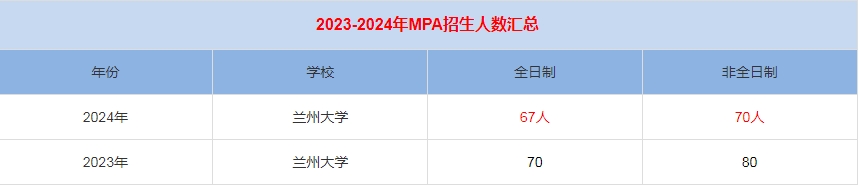 2024年蘭州大學MPA公共管理招生人數(shù)匯總