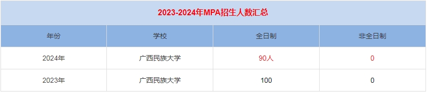 2024年廣西民族大學MPA公共管理招生人數(shù)匯總