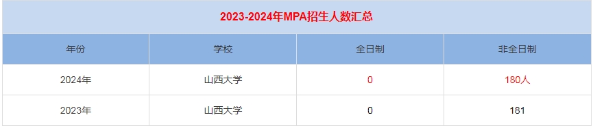 2024年山西大學MPA公共管理招生人數(shù)匯總