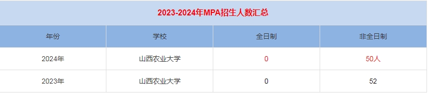 2024年山西農(nóng)業(yè)大學MPA公共管理招生人數(shù)匯總